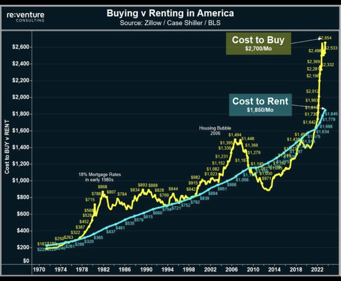 Chart Of The Day Buying Vs Renting chart-of-the-day-buying-vs-renting